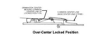 over-center locked position